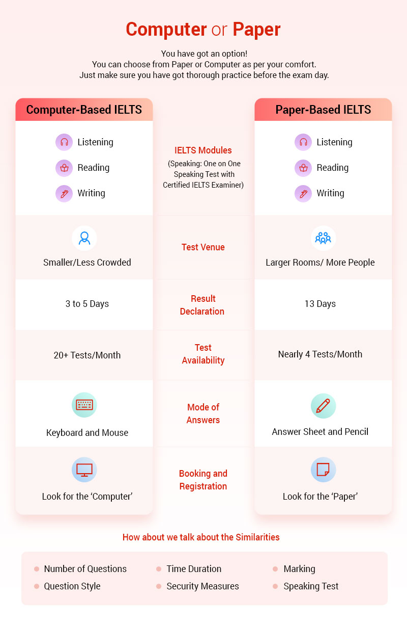 difference between Computer-Based IELTS and Paper-Based IELTS
